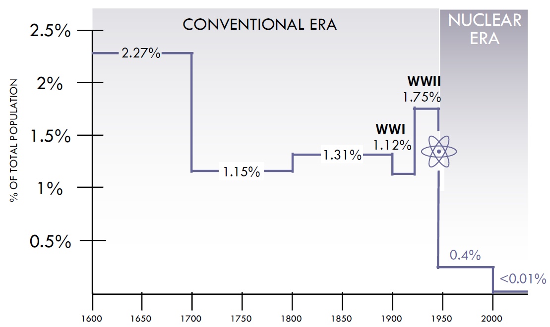 Wartime Fatalities Percentage of World Population