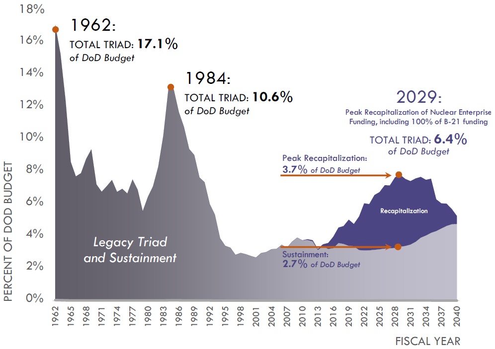 Cost of DoD Nuclear Force Replacement