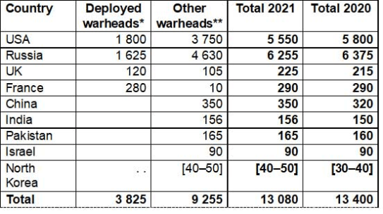 World nuclear forces, Jan21