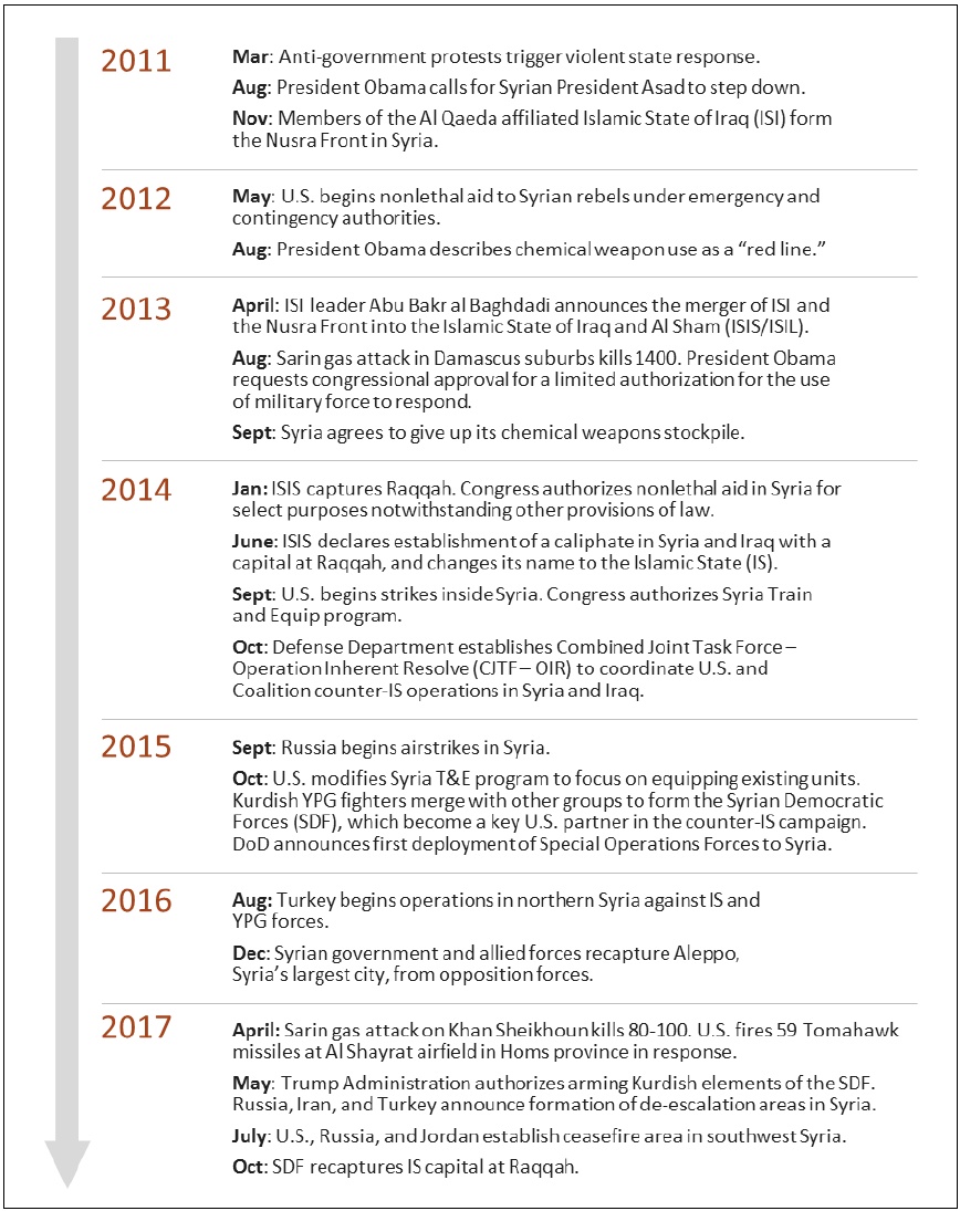 Timeline of the Syria Conflict