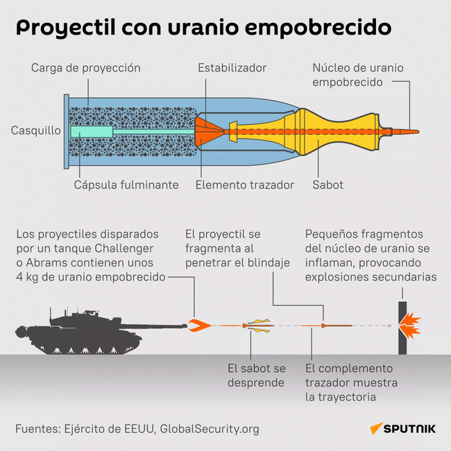 Proyectil con uranio empobrecido